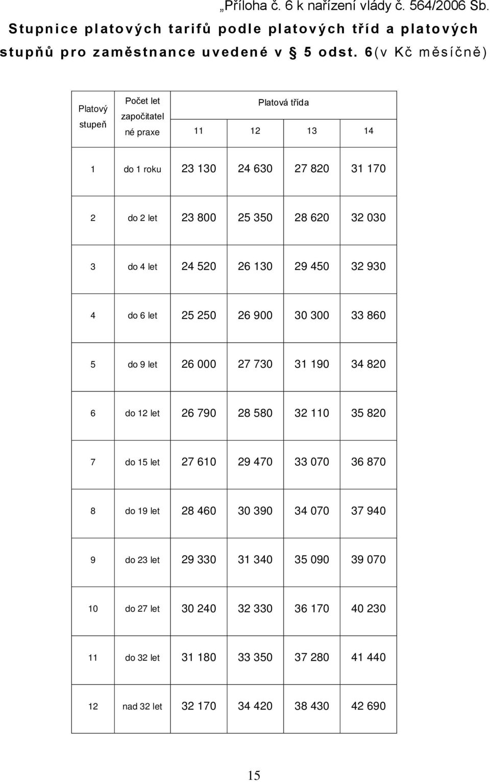 24 520 26 130 29 450 32 930 4 6 let 25 250 26 900 30 300 33 860 5 9 let 26 000 27 730 31 190 34 820 6 12 let 26 790 28 580 32 110 35 820 7 15 let 27 610 29 470 33 070 36