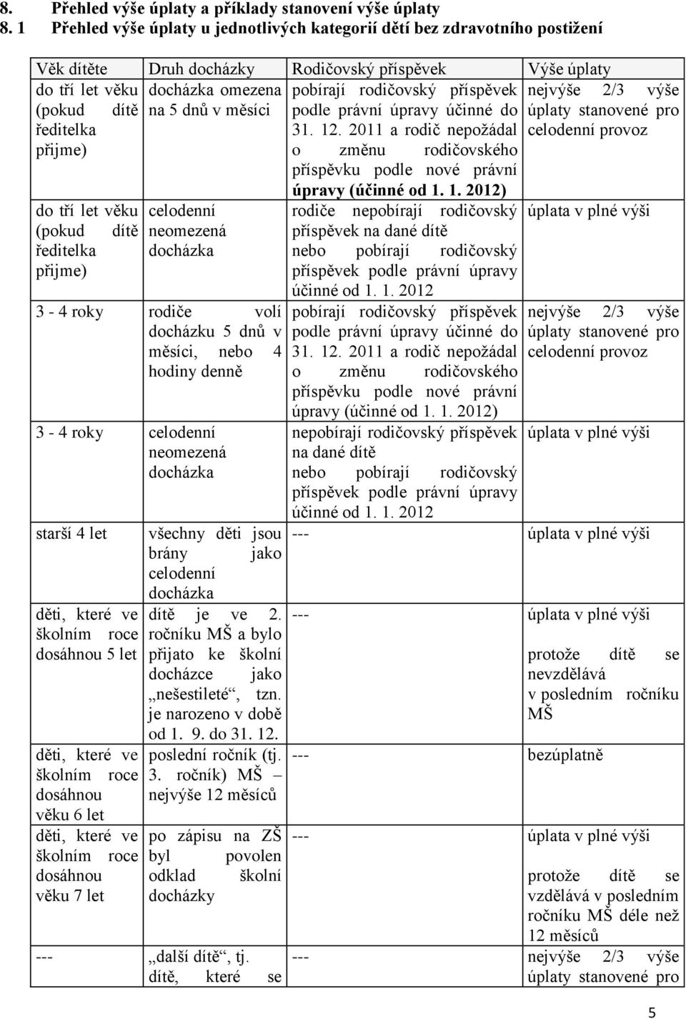 nejvýše 2/3 výše (pokud dítě na 5 dnů v měsíci podle právní úpravy účinné do úplaty stanovené pro ředitelka 31. 12.