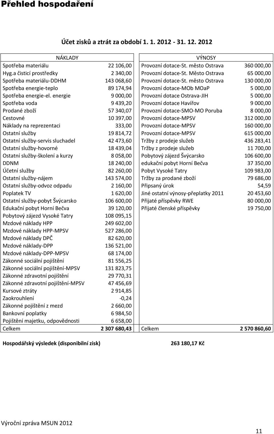 město Ostrava 130 000,00 Spotřeba energie-teplo 89 174,94 Provozní dotace-mob MOaP 5 000,00 Spotřeba energie-el.