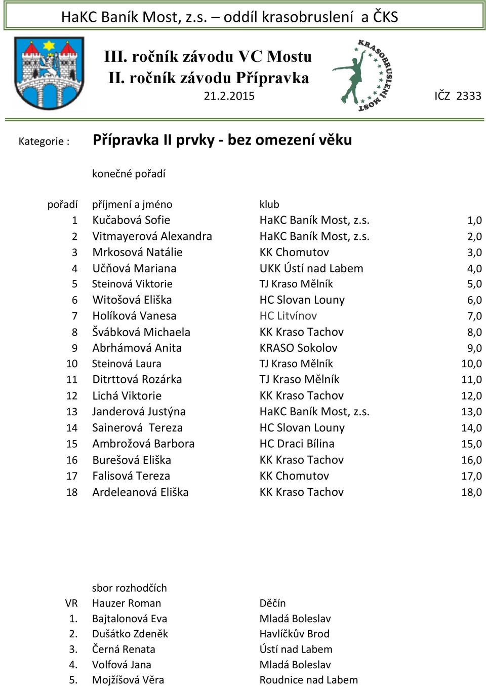 1,0 2 Vitmayerová Alexandra HaKC Baník Most 2,0 3 Mrkosová Natálie KK Chomutov 3,0 4 Učňová Mariana UKK Ústí nad Labem 4,0 5 Steinová Viktorie TJ Kraso Mělník 5,0 6 Witošová Eliška HC Slovan Louny