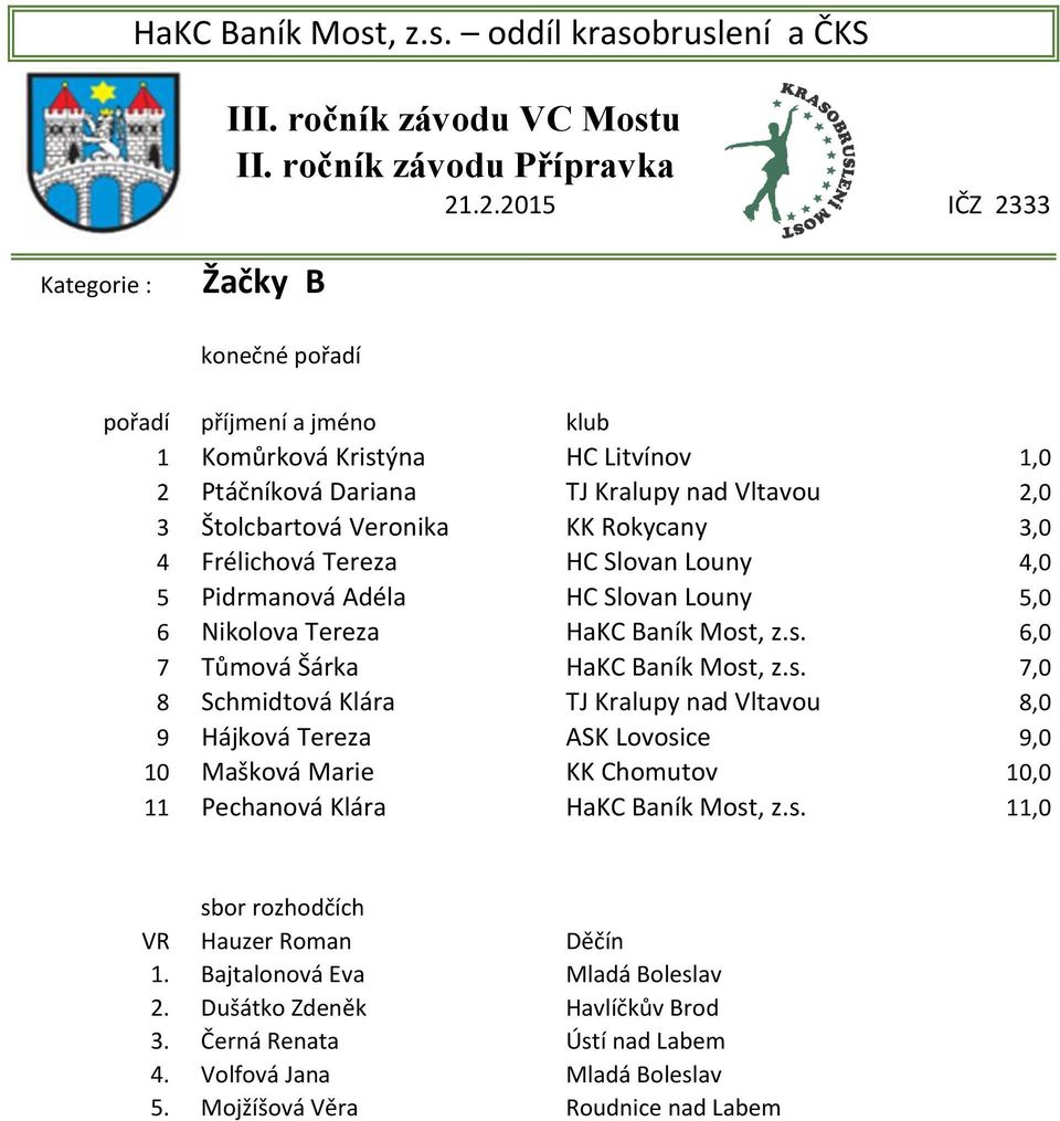 Most, z.s. 6,0 7 Tůmová Šárka HaKC Baník Most, z.s. 7,0 8 Schmidtová Klára TJ Kralupy nad Vltavou 8,0 9 Hájková Tereza