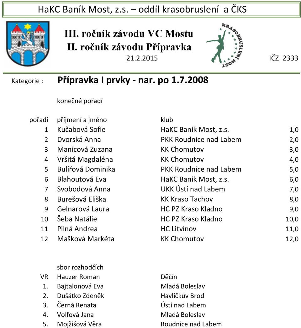 1,0 2 Dvorská Anna PKK Roudnice nad Labem 2,0 3 Manicová Zuzana KK Chomutov 3,0 4 Vršitá Magdaléna KK Chomutov 4,0 5 Bulířová Dominika