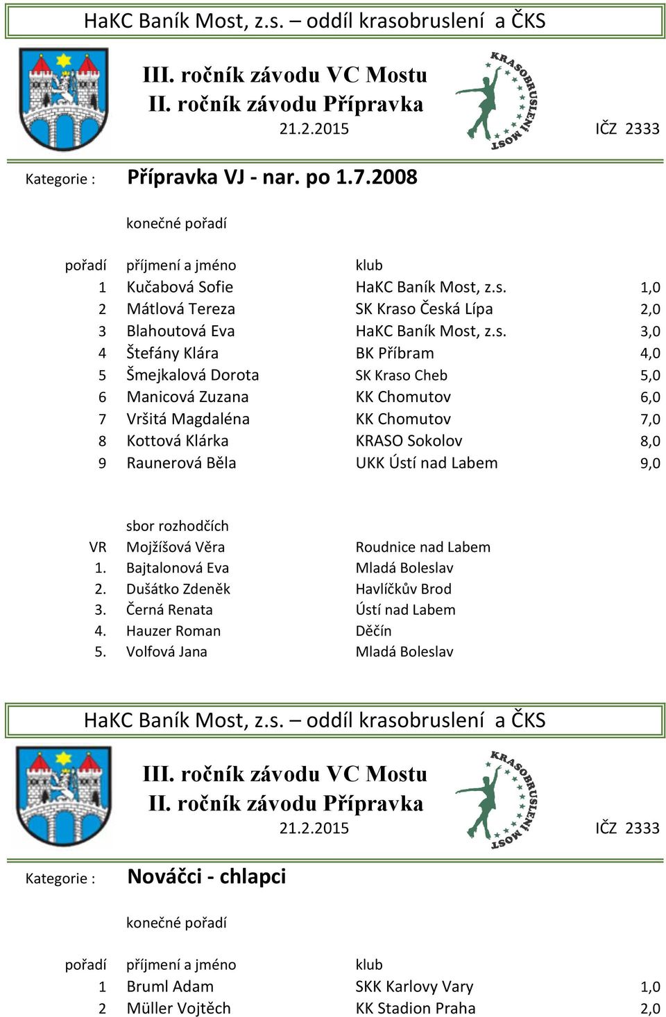 Kottová Klárka KRASO Sokolov 8,0 9 Raunerová Běla UKK Ústí nad Labem 9,0 VR Mojžíšová Věra Roudnice nad Labem 4. Hauzer Roman Děčín 5.