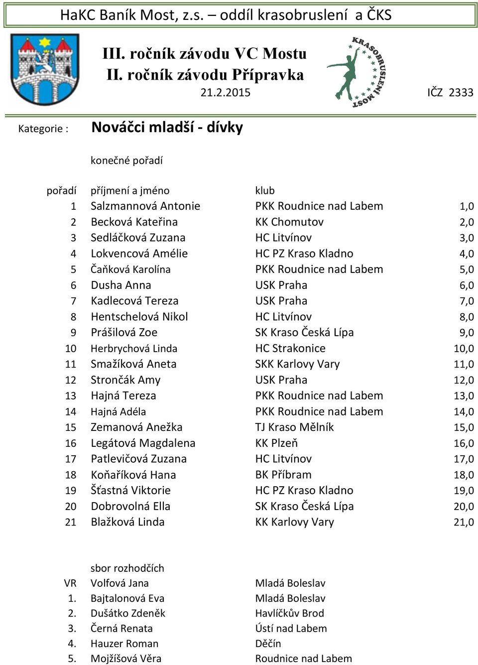 Strakonice 10,0 11 Smažíková Aneta SKK Karlovy Vary 11,0 12 Strončák Amy USK Praha 12,0 13 Hajná Tereza PKK Roudnice nad Labem 13,0 14 Hajná Adéla PKK Roudnice nad Labem 14,0 15 Zemanová Anežka TJ