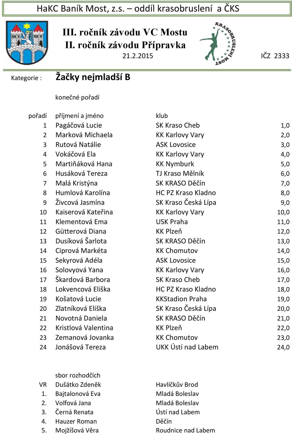 11 Klementová Ema USK Praha 11,0 12 Gütterová Diana KK Plzeň 12,0 13 Dusíková Šarlota SK KRASO Děčín 13,0 14 Ciprová Markéta KK Chomutov 14,0 15 Sekyrová Adéla ASK Lovosice 15,0 16 Solovyová Yana KK