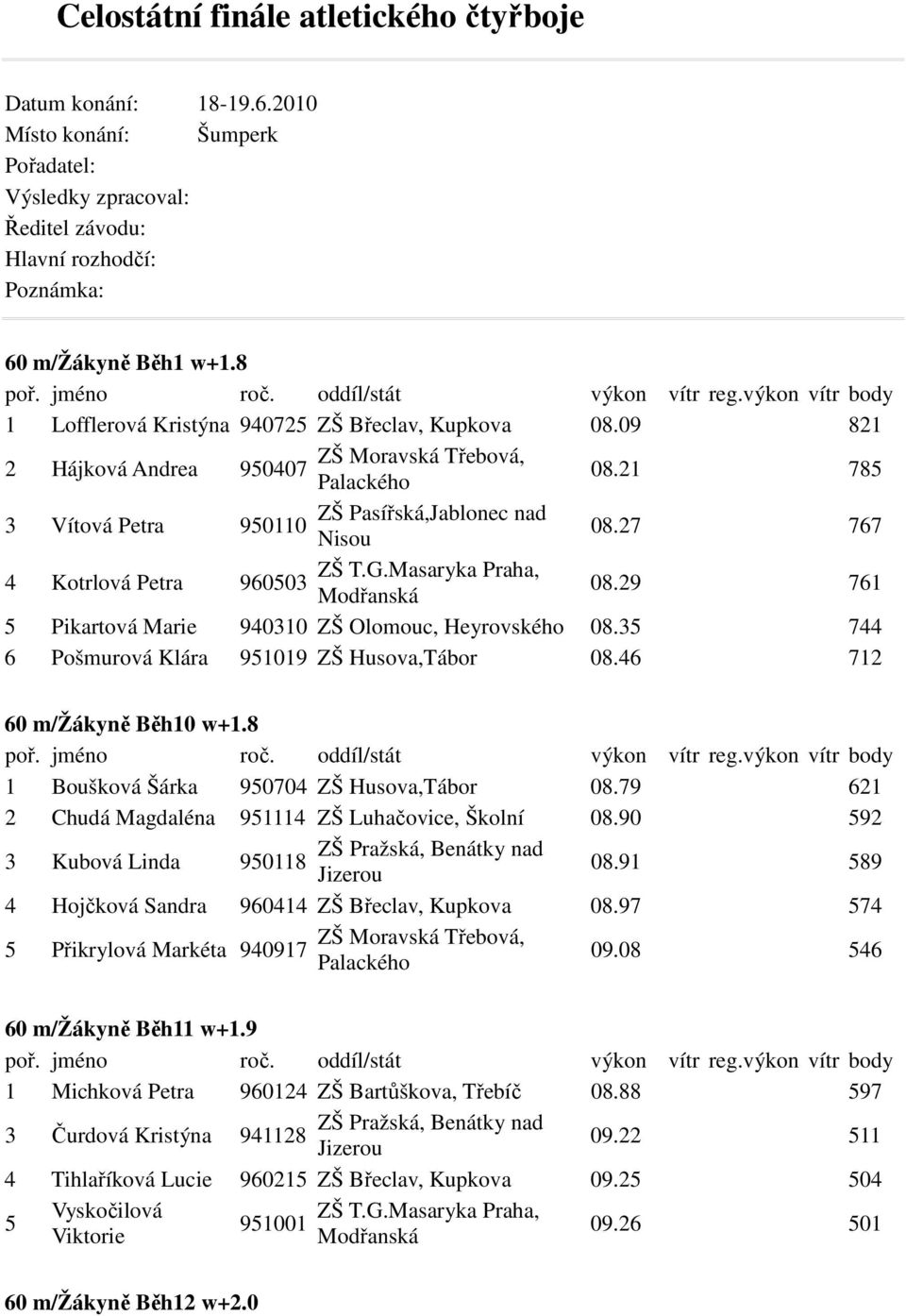 29 761 5 Pikartová Marie 940310 ZŠ Olomouc, Heyrovského 08.35 744 6 Pošmurová Klára 951019 ZŠ Husova,Tábor 08.46 712 60 m/žákyně Běh10 w+1.8 1 Boušková Šárka 950704 ZŠ Husova,Tábor 08.