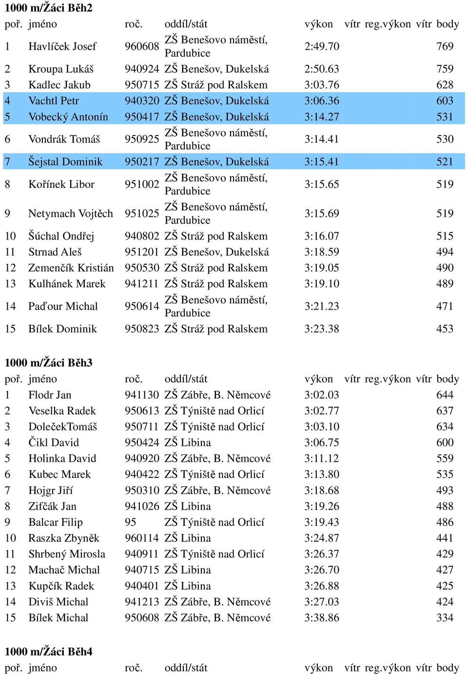 41 530 7 Šejstal Dominik 950217 ZŠ Benešov, Dukelská 3:15.41 521 8 Kořínek Libor 951002 3:15.65 519 9 Netymach Vojtěch 951025 3:15.69 519 10 Šúchal Ondřej 940802 ZŠ Stráž pod Ralskem 3:16.