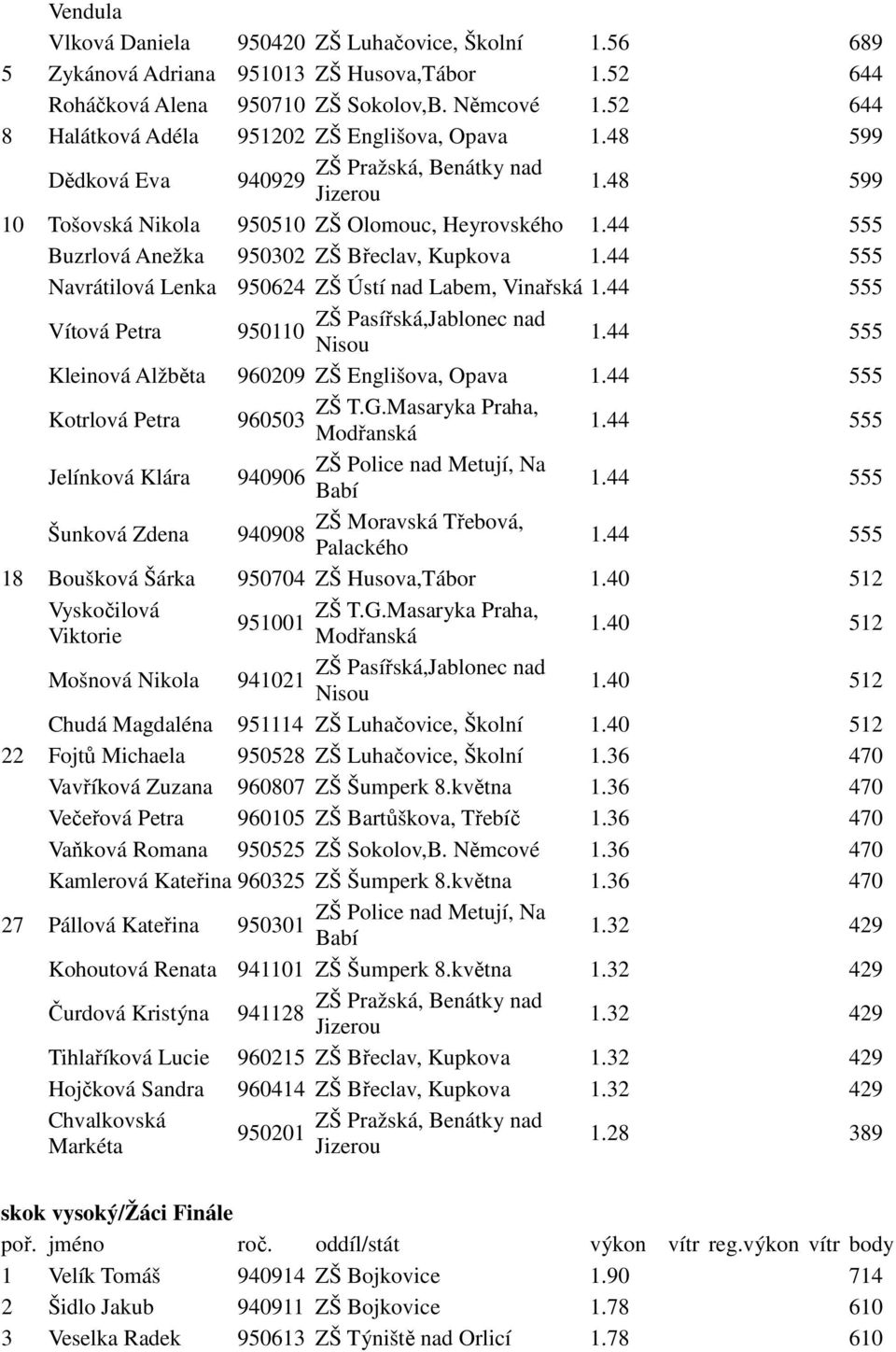 44 555 Navrátilová Lenka 950624 ZŠ Ústí nad Labem, Vinařská 1.44 555 Vítová Petra 950110 1.44 555 Kleinová Alžběta 960209 ZŠ Englišova, Opava 1.44 555 Kotrlová Petra 960503 1.