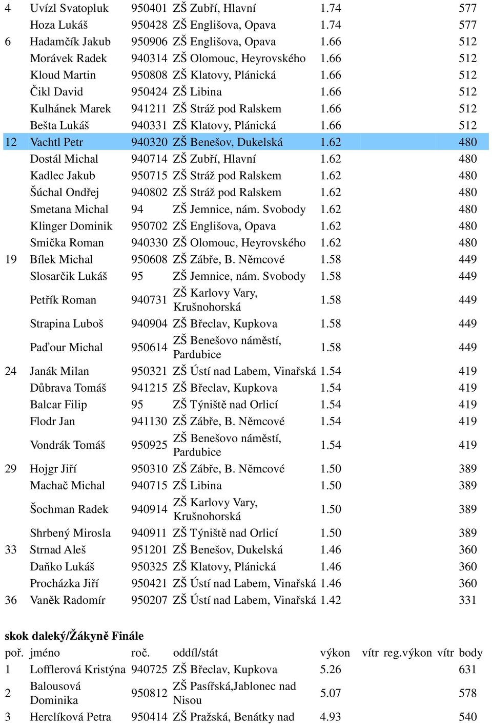66 512 12 Vachtl Petr 940320 ZŠ Benešov, Dukelská 1.62 480 Dostál Michal 940714 ZŠ Zubří, Hlavní 1.62 480 Kadlec Jakub 950715 ZŠ Stráž pod Ralskem 1.62 480 Šúchal Ondřej 940802 ZŠ Stráž pod Ralskem 1.