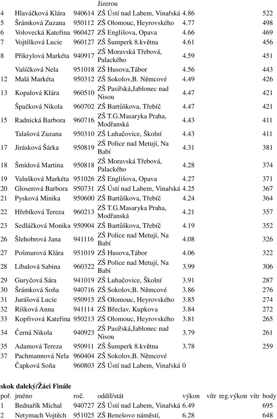 49 426 13 Kopalová Klára 960510 4.47 421 Špačková Nikola 960702 ZŠ Bartůškova, Třebíč 4.47 421 15 Radnická Barbora 960716 4.43 411 Talašová Zuzana 950310 ZŠ Luhačovice, Školní 4.