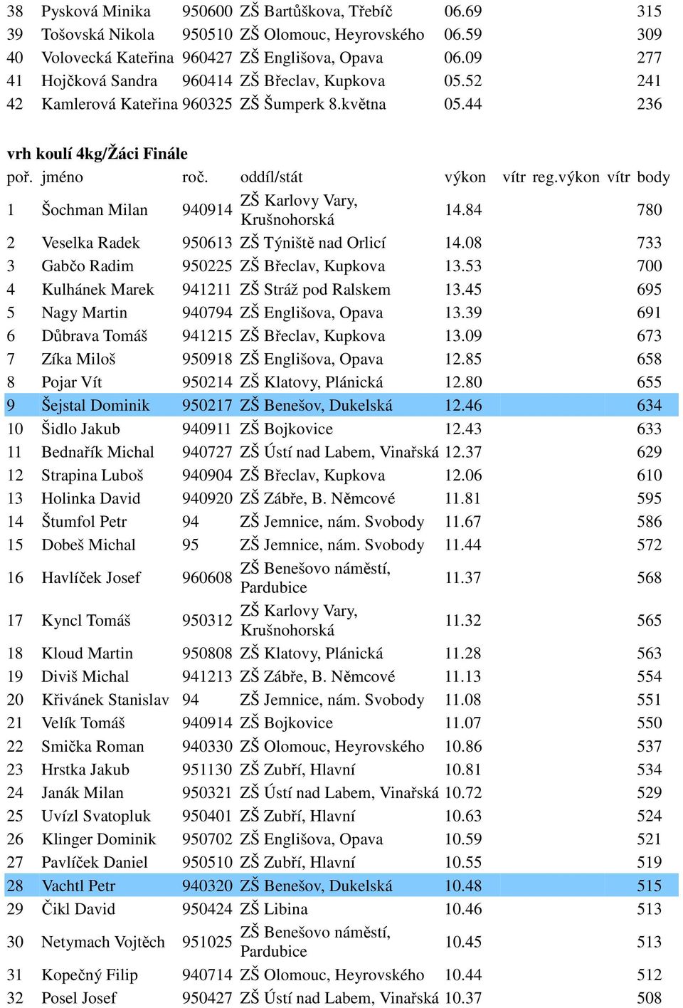 84 780 2 Veselka Radek 950613 ZŠ Týniště nad Orlicí 14.08 733 3 Gabčo Radim 950225 ZŠ Břeclav, Kupkova 13.53 700 4 Kulhánek Marek 941211 ZŠ Stráž pod Ralskem 13.