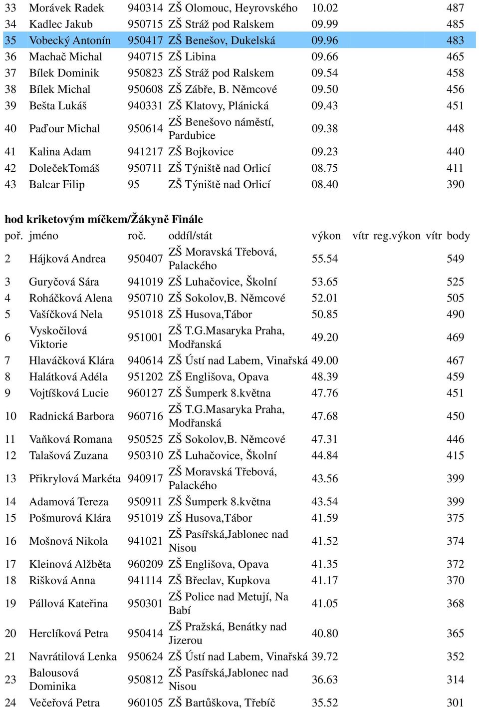 50 456 39 Bešta Lukáš 940331 ZŠ Klatovy, Plánická 09.43 451 40 Paďour Michal 950614 09.38 448 41 Kalina Adam 941217 ZŠ Bojkovice 09.23 440 42 DolečekTomáš 950711 ZŠ Týniště nad Orlicí 08.