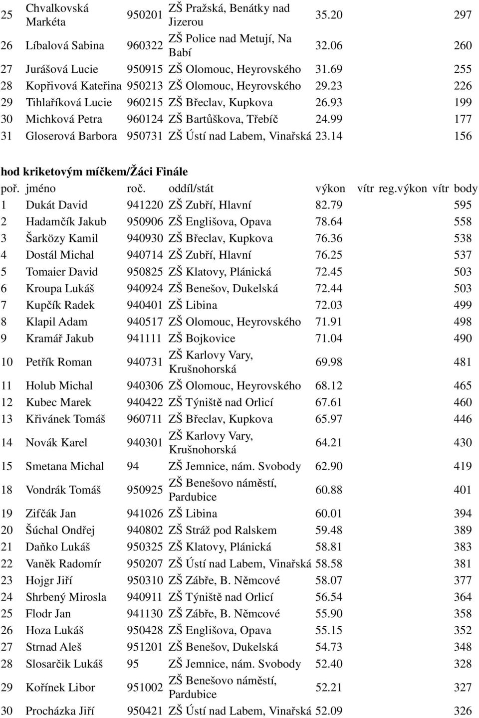 14 156 hod kriketovým míčkem/žáci Finále 1 Dukát David 941220 ZŠ Zubří, Hlavní 82.79 595 2 Hadamčík Jakub 950906 ZŠ Englišova, Opava 78.64 558 3 Šarközy Kamil 940930 ZŠ Břeclav, Kupkova 76.