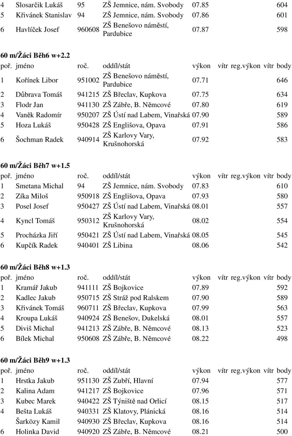 90 589 5 Hoza Lukáš 950428 ZŠ Englišova, Opava 07.91 586 6 Šochman Radek 940914 07.92 583 60 m/žáci Běh7 w+1.5 1 Smetana Michal 94 ZŠ Jemnice, nám. Svobody 07.