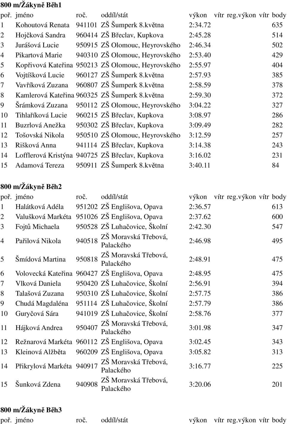 93 385 7 Vavříková Zuzana 960807 ZŠ Šumperk 8.května 2:58.59 378 8 Kamlerová Kateřina 960325 ZŠ Šumperk 8.května 2:59.30 372 9 Šrámková Zuzana 950112 ZŠ Olomouc, Heyrovského 3:04.