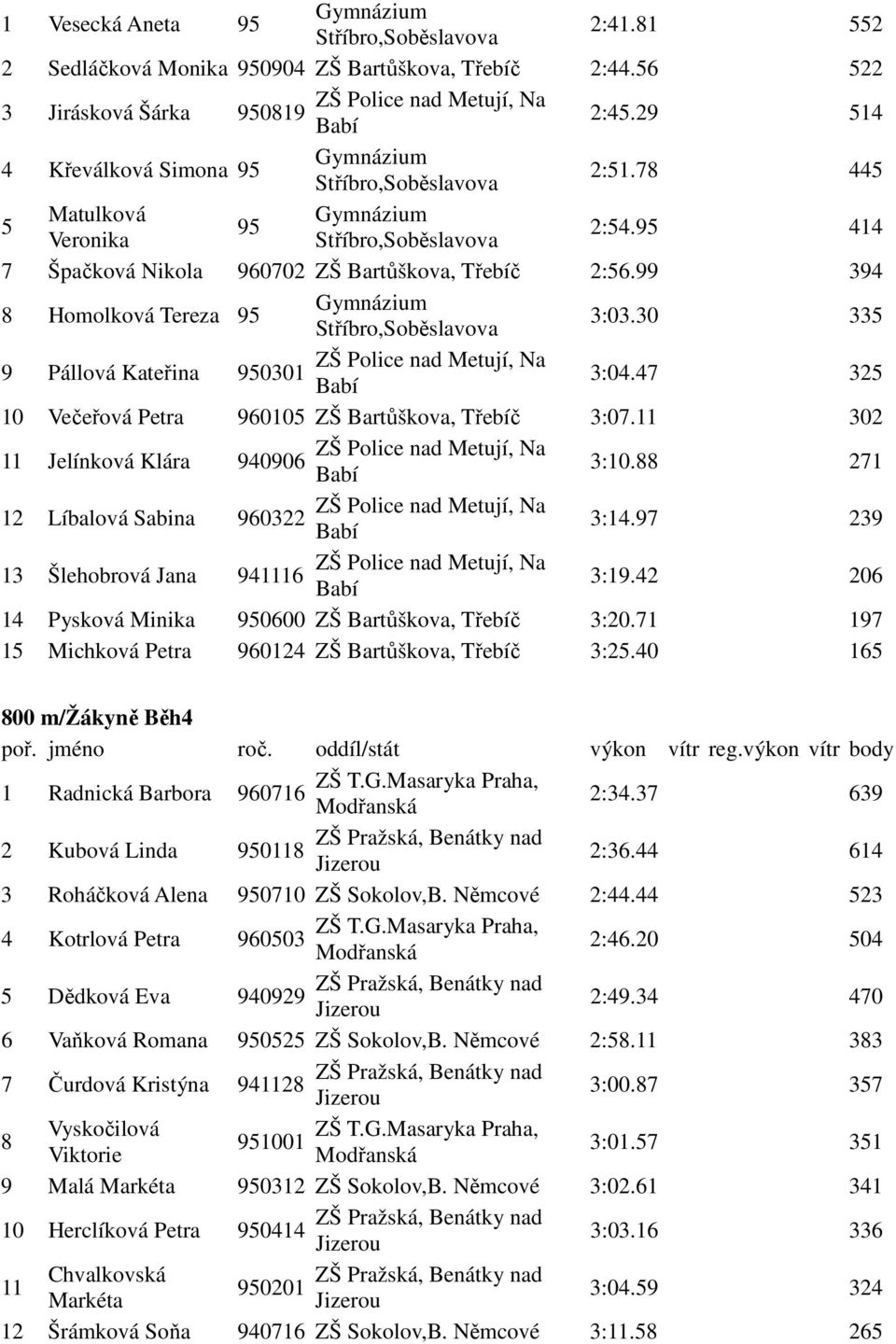 99 394 8 Homolková Tereza 95 Gymnázium Stříbro,Soběslavova 3:03.30 335 9 Pállová Kateřina 950301 3:04.47 325 10 Večeřová Petra 960105 ZŠ Bartůškova, Třebíč 3:07.11 302 11 Jelínková Klára 940906 3:10.