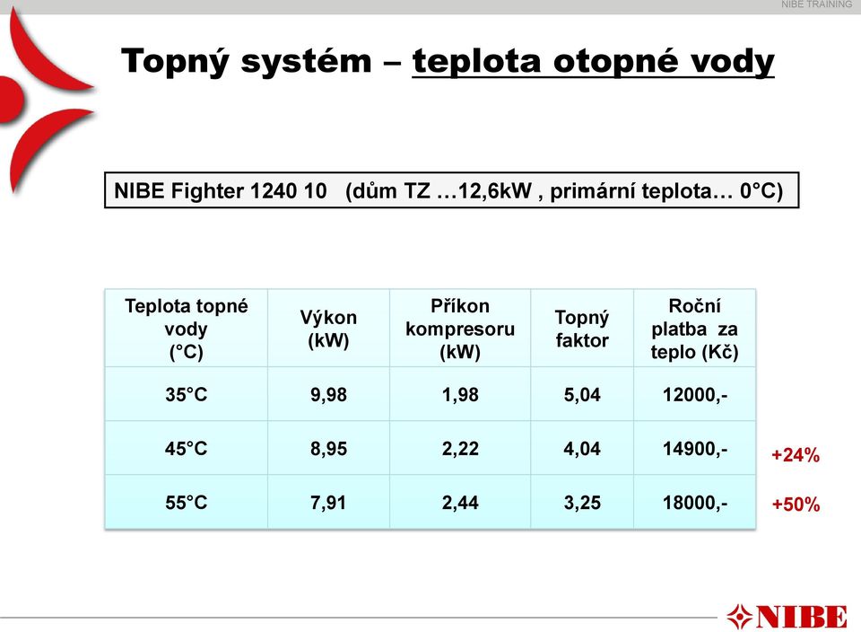 kompresoru (kw) Topný faktor Roční platba za teplo (Kč) 35 C 9,98 1,98