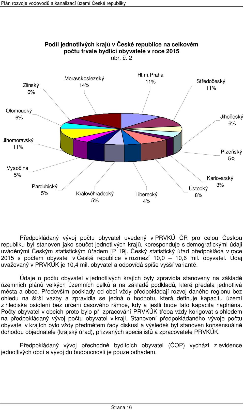 Praha 11% Středočeský 11% Olomoucký 6% Jihočeský 6% Jihomoravský 11% Vysočina 5% Pardubický 5% Královéhradecký 5% Liberecký 4% Plzeňský 5% Karlovarský 3% Ústecký 8% Předpokládaný vývoj počtu obyvatel