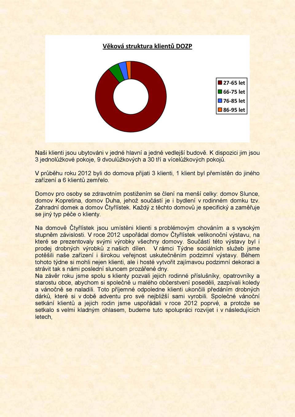 V průběhu roku 2012 byli do domova přijati 3 klienti, 1 klient byl přemístěn do jiného zařízení a 6 klientů zemřelo.