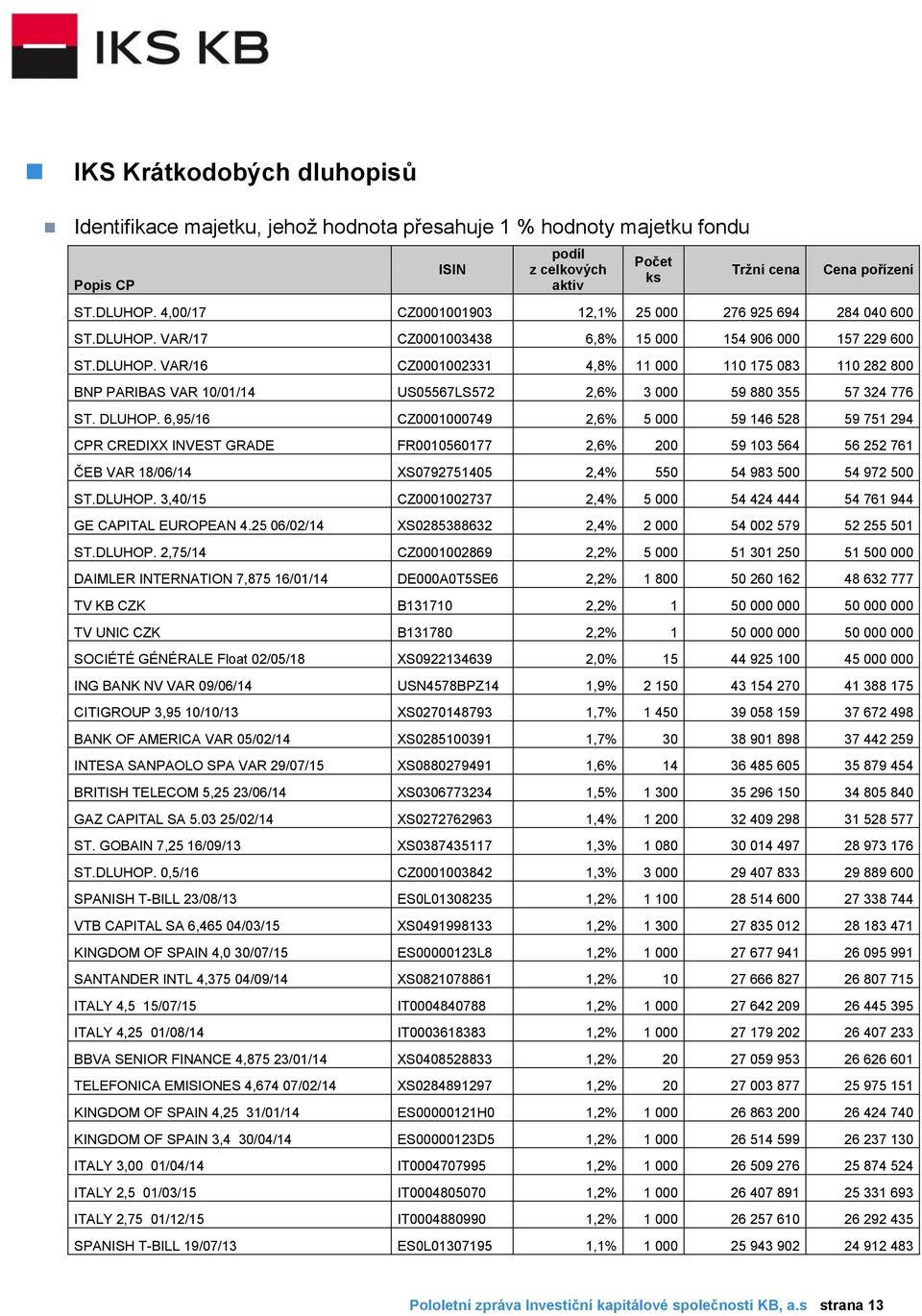 DLUHOP. 6,95/16 CZ0001000749 2,6% 5 000 59 146 528 59 751 294 CPR CREDIXX INVEST GRADE FR0010560177 2,6% 200 59 103 564 56 252 761 ČEB VAR 18/06/14 XS0792751405 2,4% 550 54 983 500 54 972 500 ST.