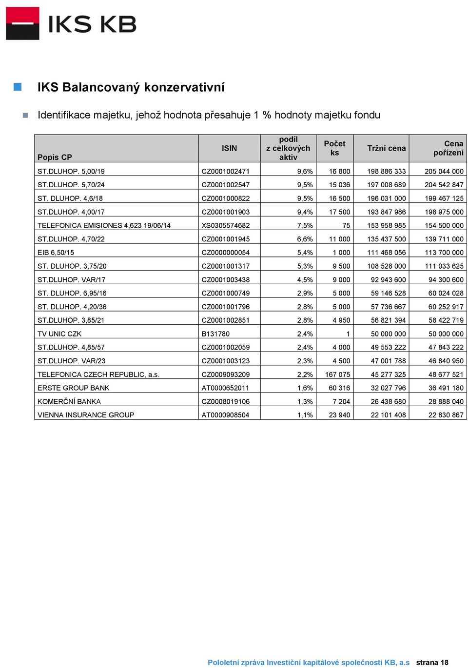 DLUHOP. 4,00/17 CZ0001001903 9,4% 17 500 193 847 986 198 975 000 TELEFONICA EMISIONES 4,623 19/06/14 XS0305574682 7,5% 75 153 958 985 154 500 000 ST.DLUHOP. 4,70/22 CZ0001001945 6,6% 11 000 135 437 500 139 711 000 EIB 6,50/15 CZ0000000054 5,4% 1 000 111 468 056 113 700 000 ST.