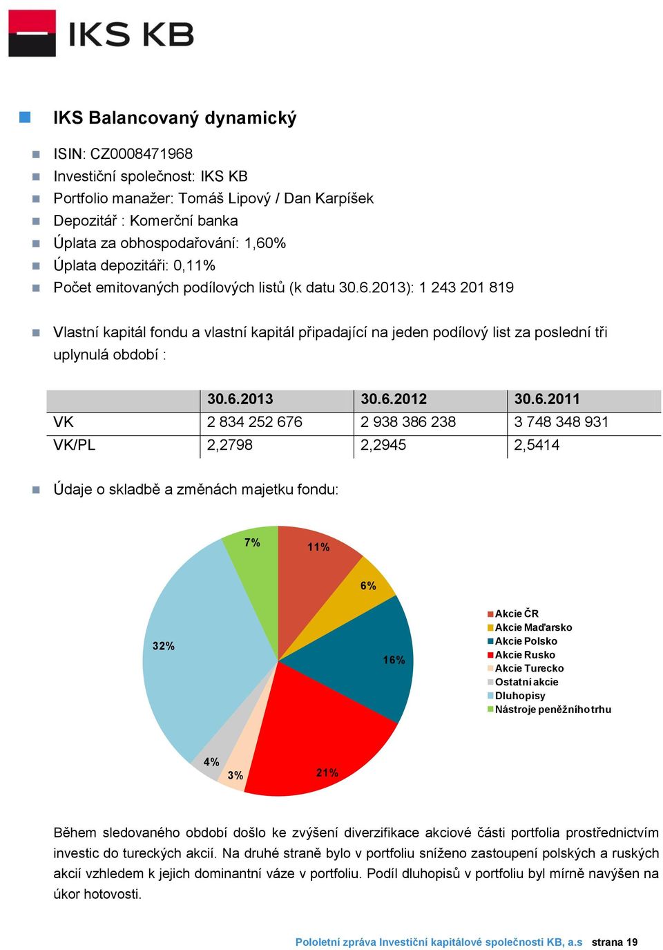 6.2013 30.6.2012 30.6.2011 VK 2 834 252 676 2 938 386 238 3 748 348 931 VK/PL 2,2798 2,2945 2,5414 Údaje o skladbě a změnách majetku fondu: 7% 11% 6% 32% 16% Akcie ČR Akcie Maďarsko Akcie Polsko