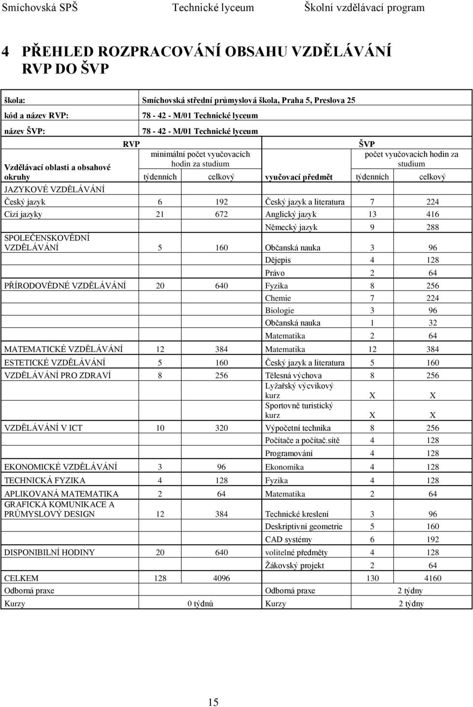 týdenních celkový Český jazyk 6 192 Český jazyk a literatura 7 224 Cizí jazyky 21 672 Anglický jazyk 13 416 Německý jazyk 9 288 SPOLEČENSKOVĚDNÍ VZDĚLÁVÁNÍ 5 160 Občanská nauka 3 96 Dějepis 4 128