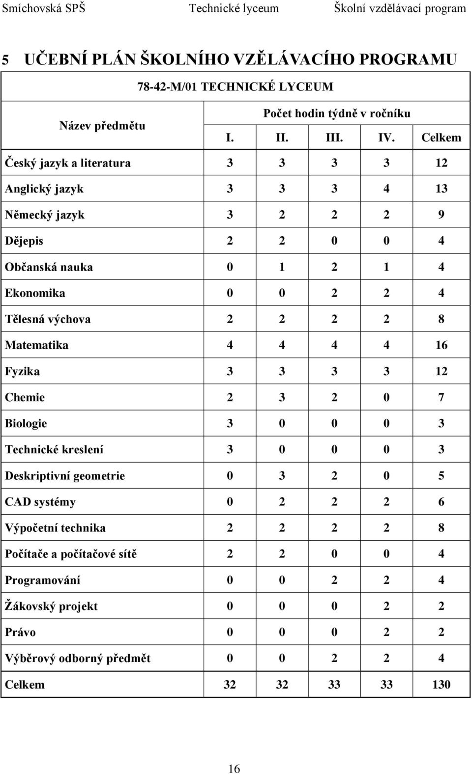 výchova 2 2 2 2 8 Matematika 4 4 4 4 16 Fyzika 3 3 3 3 12 Chemie 2 3 2 0 7 Biologie 3 0 0 0 3 Technické kreslení 3 0 0 0 3 Deskriptivní geometrie 0 3 2 0 5 CAD