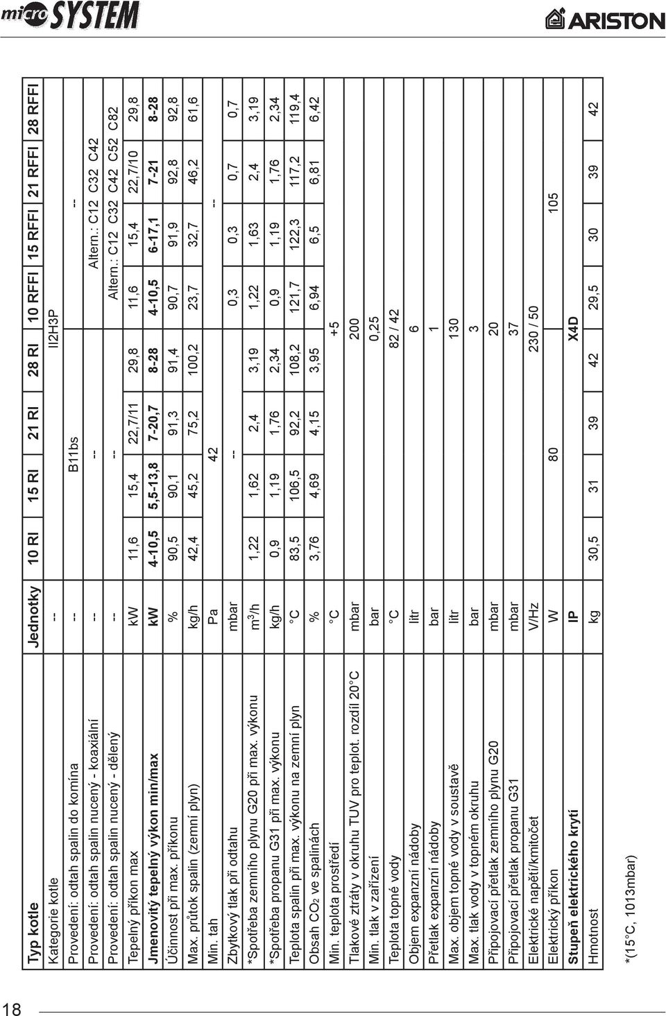 : C12 C32 C42 C52 C82 Tepelný příkon max kw 11,6 15,4 22,7/11 29,8 11,6 15,4 22,7/10 29,8 Jmenovitý tepelný výkon min/max kw 4-10,5 5,5-13,8 7-20,7 8-28 4-10,5 6-17,1 7-21 8-28 Účinnost při max.