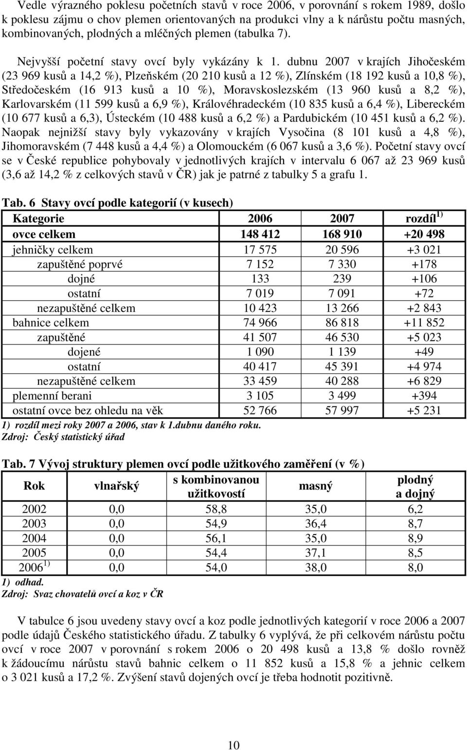 dubnu 2007 v krajích Jihočeském (23 969 kusů a 14,2 %), Plzeňském (20 210 kusů a 12 %), Zlínském (18 192 kusů a 10,8 %), Středočeském (16 913 kusů a 10 %), Moravskoslezském (13 960 kusů a 8,2 %),