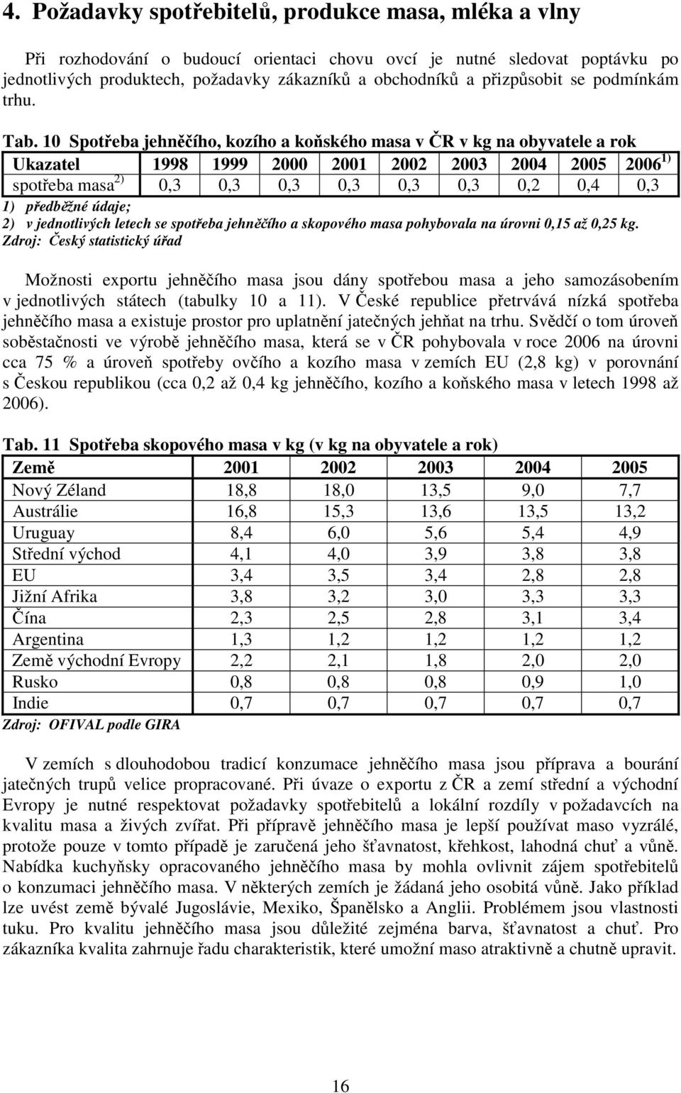 10 Spotřeba jehněčího, kozího a koňského masa v ČR v kg na obyvatele a rok Ukazatel 1998 1999 2000 2001 2002 2003 2004 2005 2006 1) spotřeba masa 2) 0,3 0,3 0,3 0,3 0,3 0,3 0,2 0,4 0,3 1) předběžné