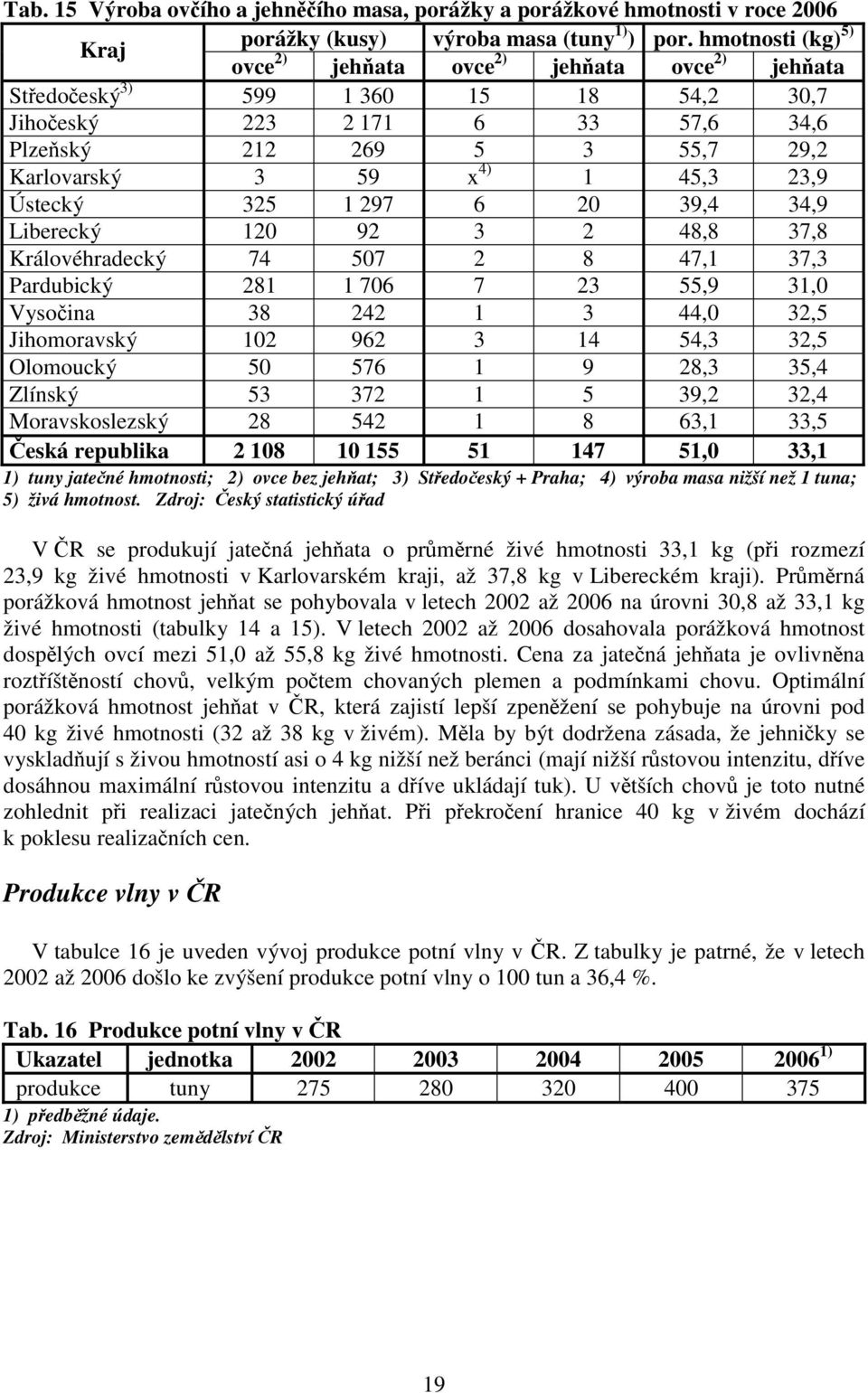 45,3 23,9 Ústecký 325 1 297 6 20 39,4 34,9 Liberecký 120 92 3 2 48,8 37,8 Královéhradecký 74 507 2 8 47,1 37,3 Pardubický 281 1 706 7 23 55,9 31,0 Vysočina 38 242 1 3 44,0 32,5 Jihomoravský 102 962 3