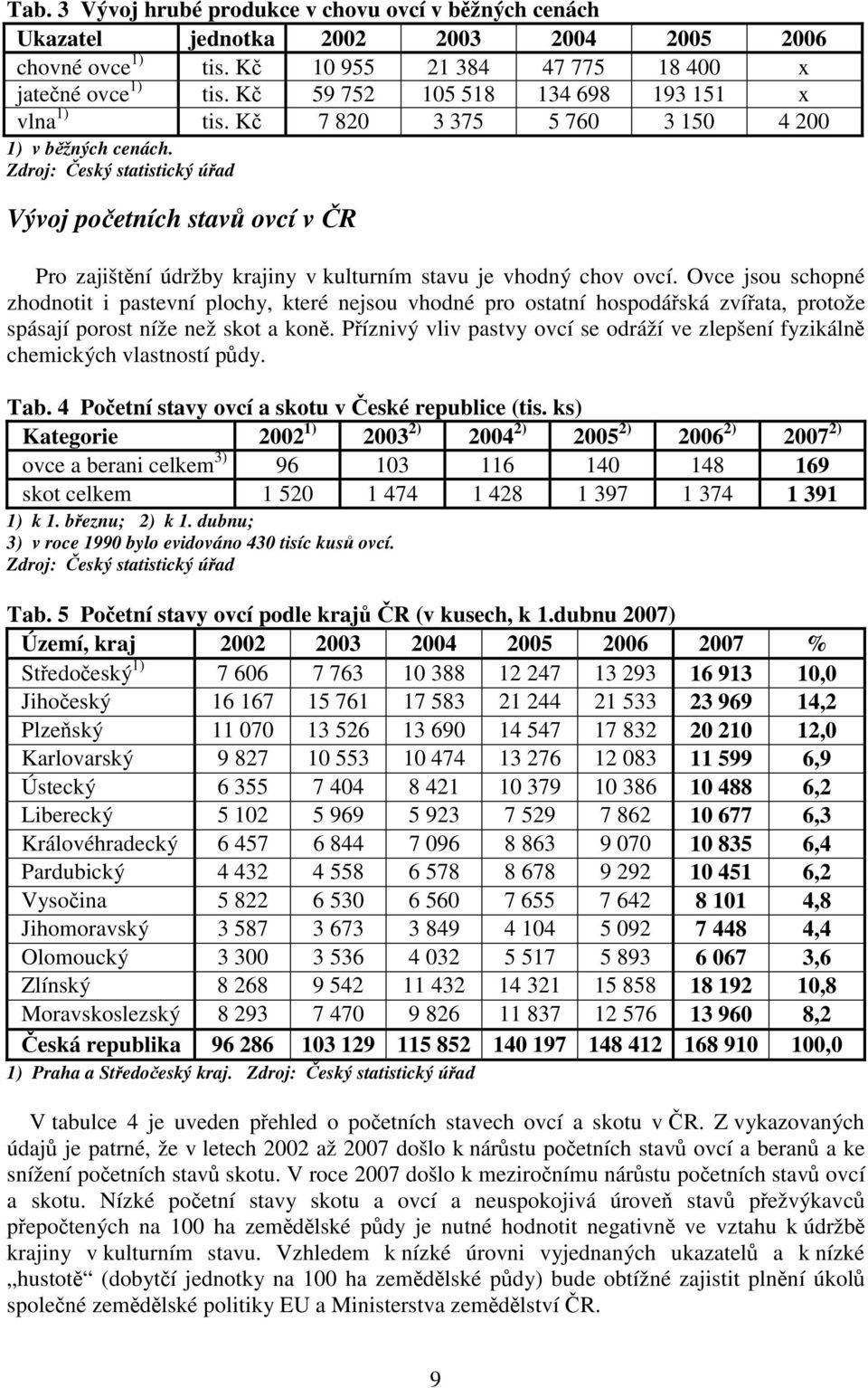 Zdroj: Český statistický úřad Vývoj početních stavů ovcí v ČR Pro zajištění údržby krajiny v kulturním stavu je vhodný chov ovcí.