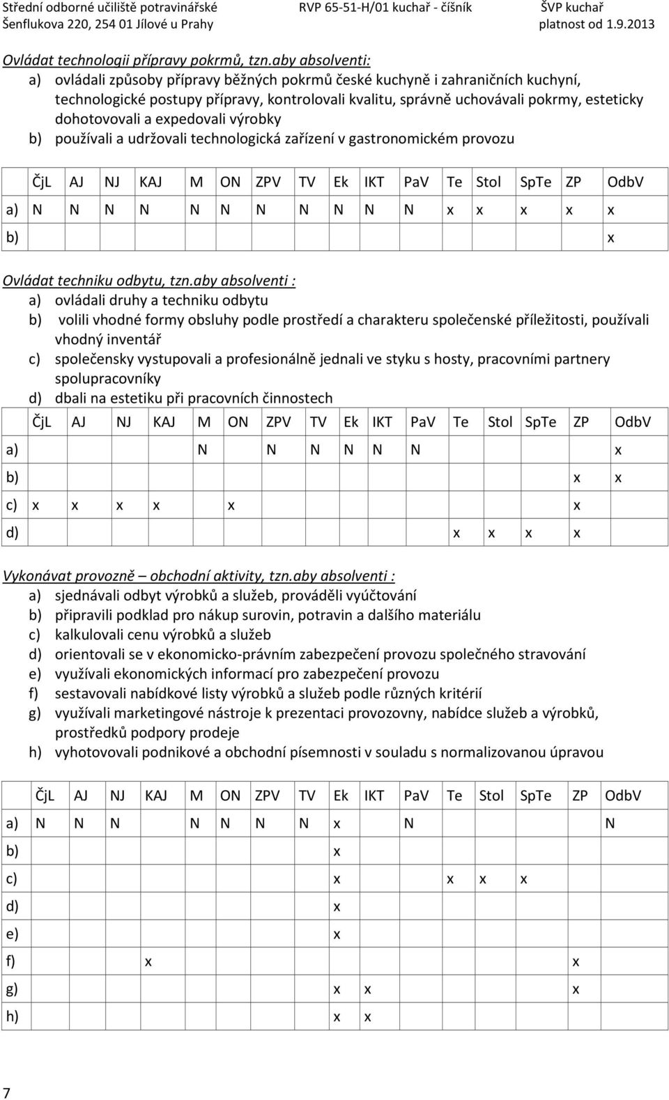 dohotovovali a expedovali výrobky b) používali a udržovali technologická zařízení v gastronomickém provozu ČjL AJ NJ KAJ M ON ZPV TV Ek IKT PaV Stol Sp ZP a) N N N N N N N N N N N x x x x x b) x