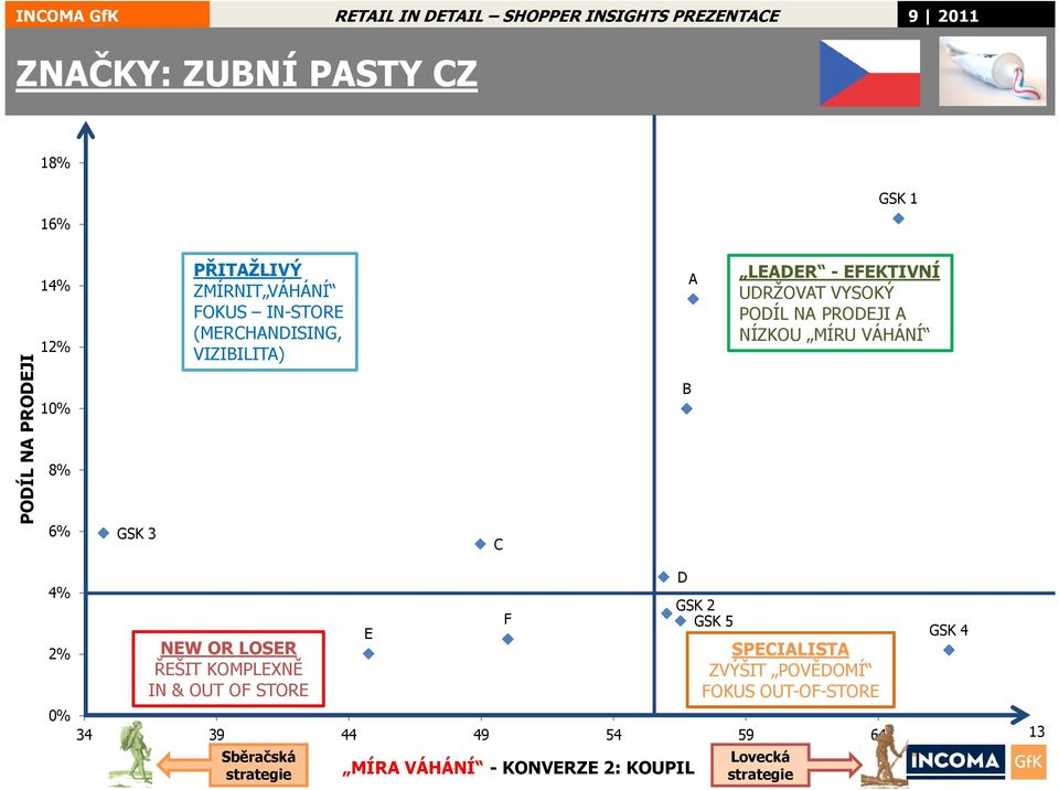 VÁHÁNÍ 4% 2% NEW OR LOSER ŘEŠIT KOMPLEXNĚ IN & OUT OF STORE GSK 2 E F GSK 5 GSK 4 0% 34 39 44 49 54 59 64