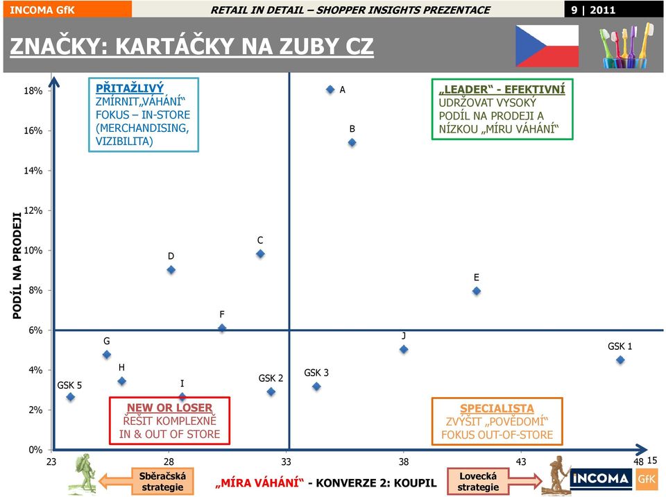 6% G J GSK 1 4% GSK 5 H I GSK 2 GSK 3 2% 0% NEW OR LOSER ŘEŠIT KOMPLEXNĚ IN & OUT OF STORE 23 28 33 38 43 48 15