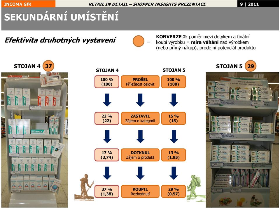 STOJAN 5 29 STOJAN 4 STOJAN 5 (100) PROŠEL Příležitost oslovit (100) 22 % (22) ZASTAVIL Zájem o