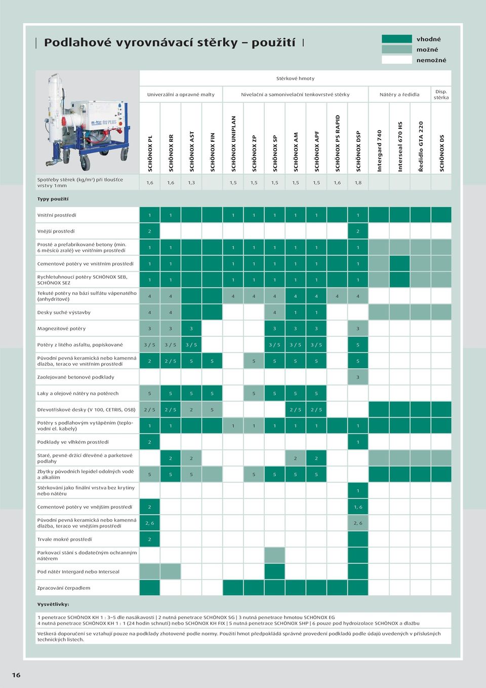 DS Spotřeby stěrek (kg/m 2 ) při tloušťce vrstvy 1 mm 1,6 1,6 1,3 1,5 1,5 1,5 1,5 1,5 1,6 1,8 Typy použití Vnitřní prostředí 1 1 1 1 1 1 1 1 Vnější prostředí 2 2 Prosté a prefabrikované betony (min.
