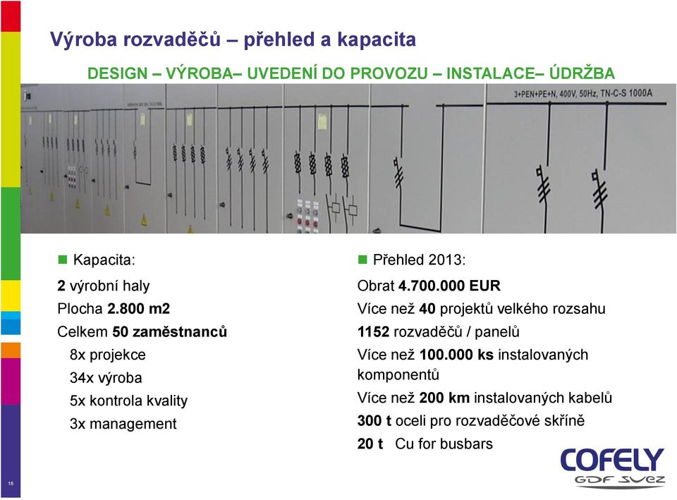 800 m2 Celkem 50 zaměstnanců 8x projekce 34x výroba 5x kontrola kvality 3x management Přehled 2013: Obrat 4.