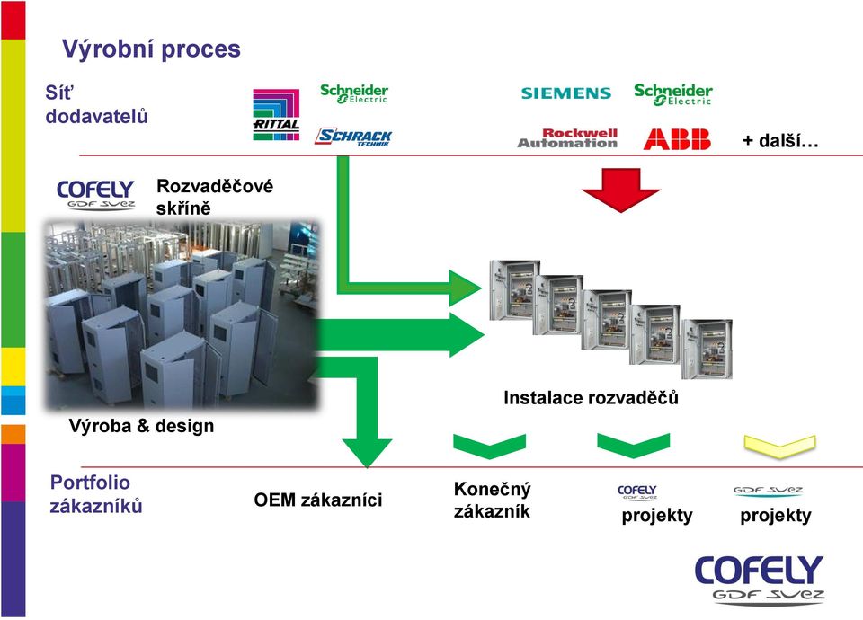 Instalace rozvaděčů Portfolio zákazníků