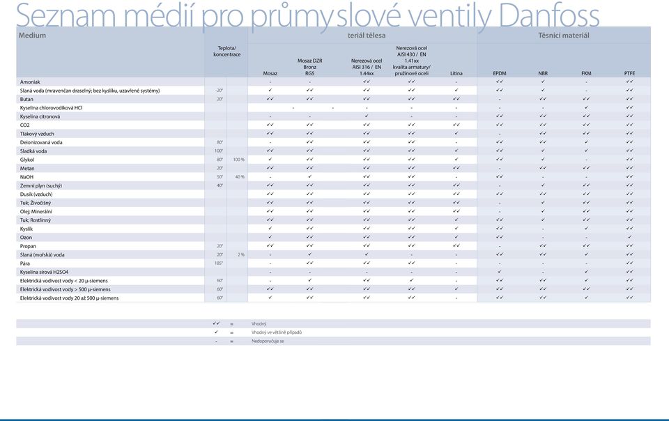 44xx pružinové oceli pružinové oceli Litina Litina EPDM EPDM NBR NBR FKM FKM PTFE PTFE oniak Amoniak - - - - üü üü üü üü - - üü üü ü ü - - üü üü á voda (mravenčan Slaná voda draselný; (mravenčan bez