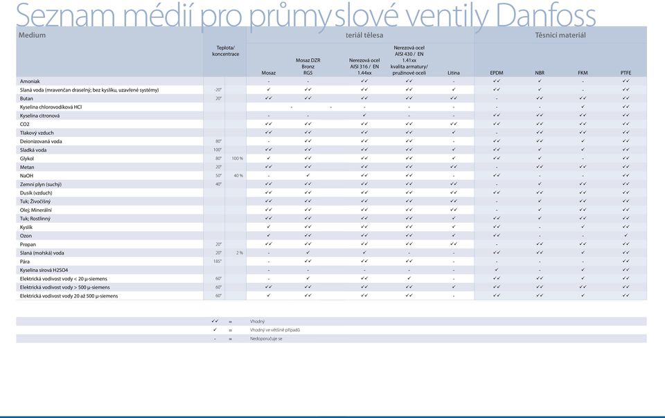 44xx pružinové oceli pružinové oceli Litina Litina EPDM EPDM NBR NBR FKM FKM PTFE PTFE oniak Amoniak - - - - üü üü üü üü - - üü üü ü ü - - üü üü á voda (mravenčan Slaná voda draselný; (mravenčan bez