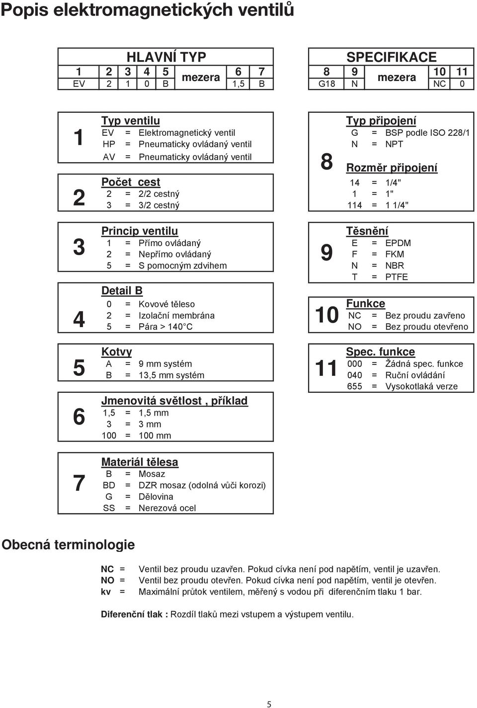 P ímo ovládaný E = EPDM 2 = Nep ímo ovládaný F = FKM 5 = S pomocným zdvihem N = NBR T = PTFE Detail B 0 = Kovové t leso Funkce 2 = Izola ní membrána NC = Bez proudu zav eno 5 = Pára > 140 C NO = Bez