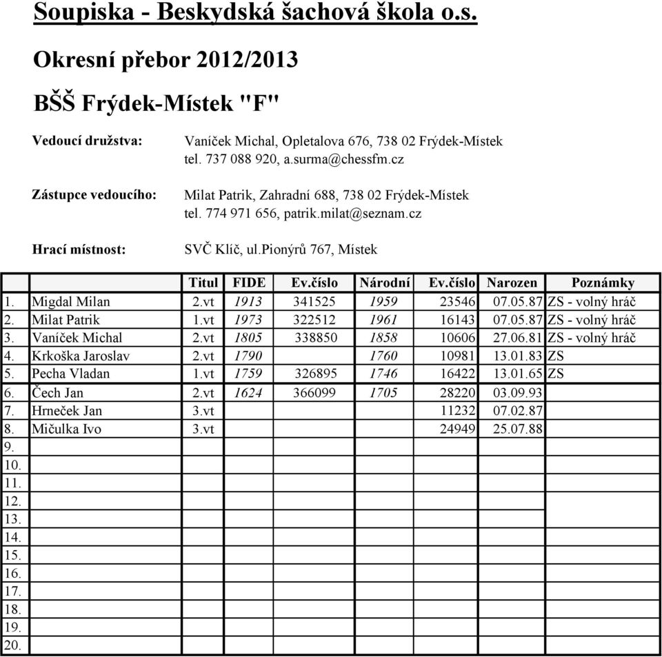 vt 1973 322512 1961 16143 07.05.87 ZS - volný hráč 3. Vaníček Michal 2.vt 1805 338850 1858 10606 27.06.81 ZS - volný hráč 4. Krkoška Jaroslav 2.vt 1790 1760 10981 13.01.83 ZS 5.