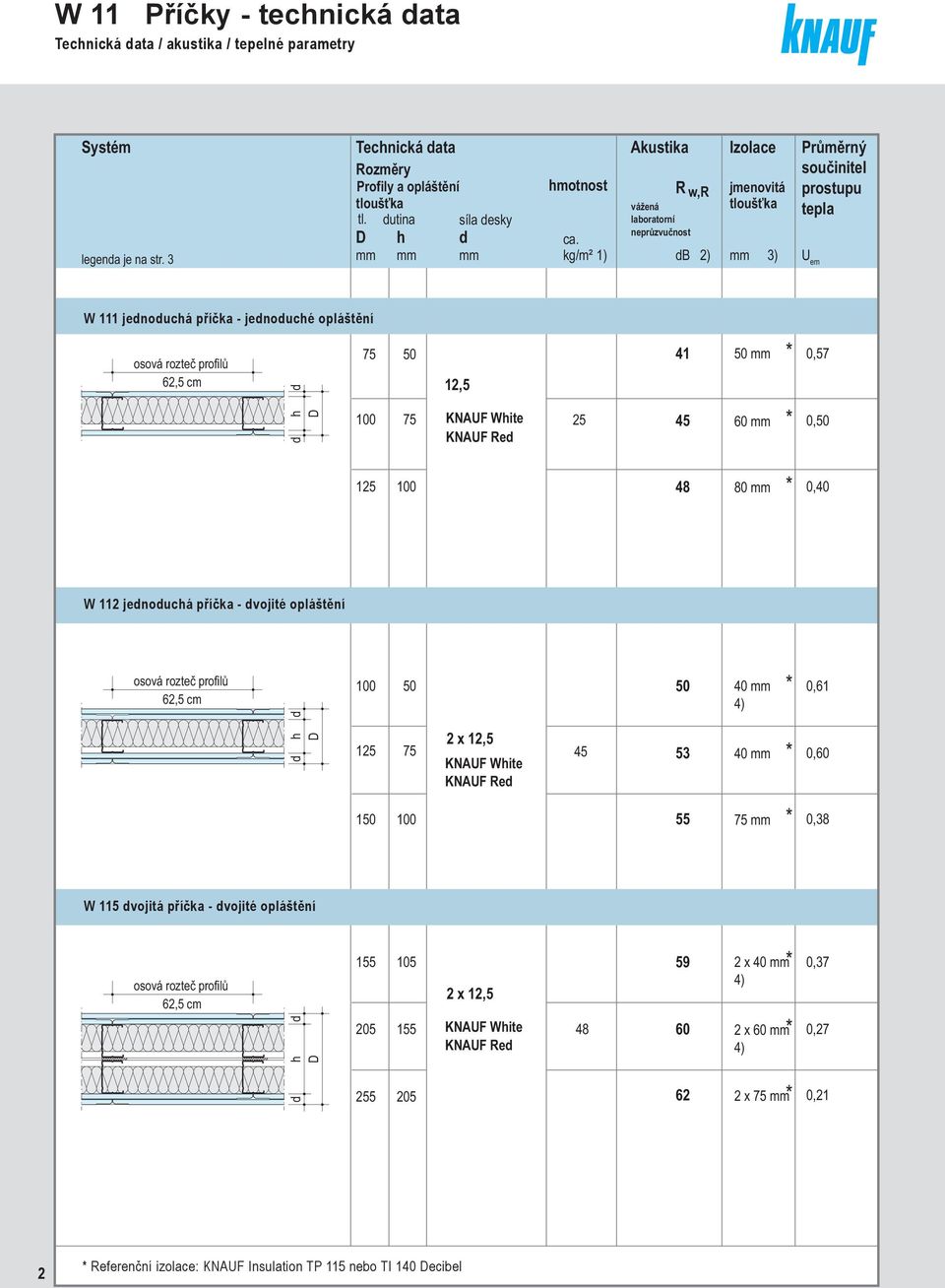 d 75 50 1,5 41 50 * 0,57 h D d 100 75 KNAUF White KNAUF Red 5 45 60 * 0,50 15 100 48 80 * 0,40 W 11 jednoduchá příčka dvojité opláštění osová rozteč profilů 6,5 c d 100 50 50 40 4) * 0,61 d h D 15 75