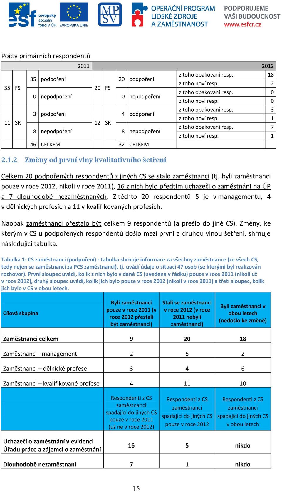 1 Celkem 20 podpořených respondentů z jiných CS se stalo zaměstnanci (tj.