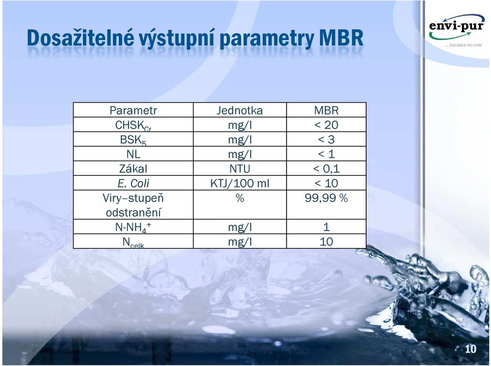 mg/l < 1 Zákal NTU < 0,1 E.