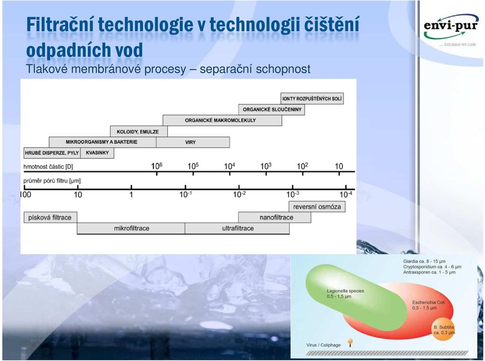 odpadních vod Tlakové