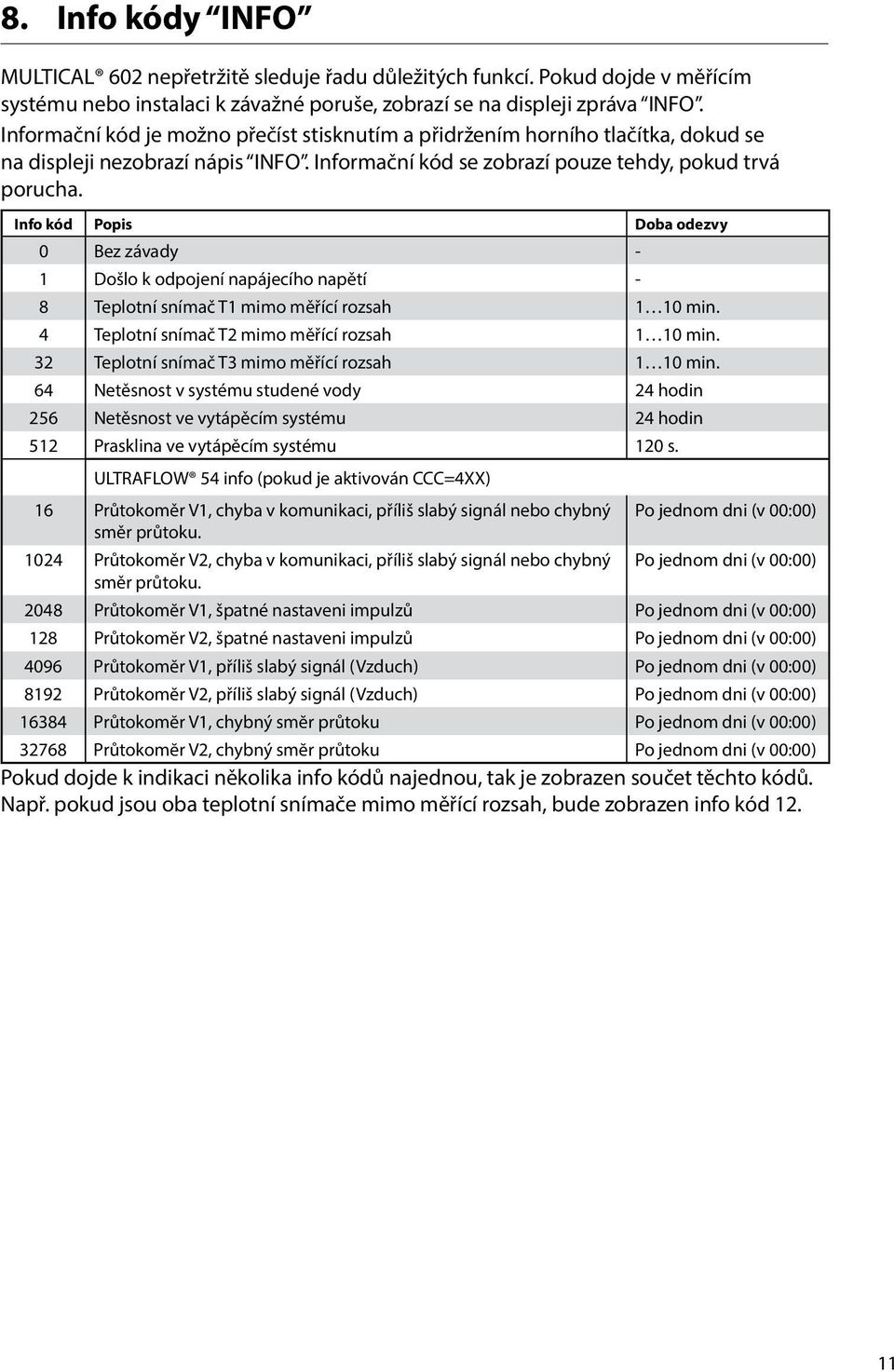 Info kód Popis Doba odezvy 0 Bez závady - 1 Došlo k odpojení napájecího napětí - 8 Teplotní snímač T1 mimo měřící rozsah 1 10 min. 4 Teplotní snímač T2 mimo měřící rozsah 1 10 min.