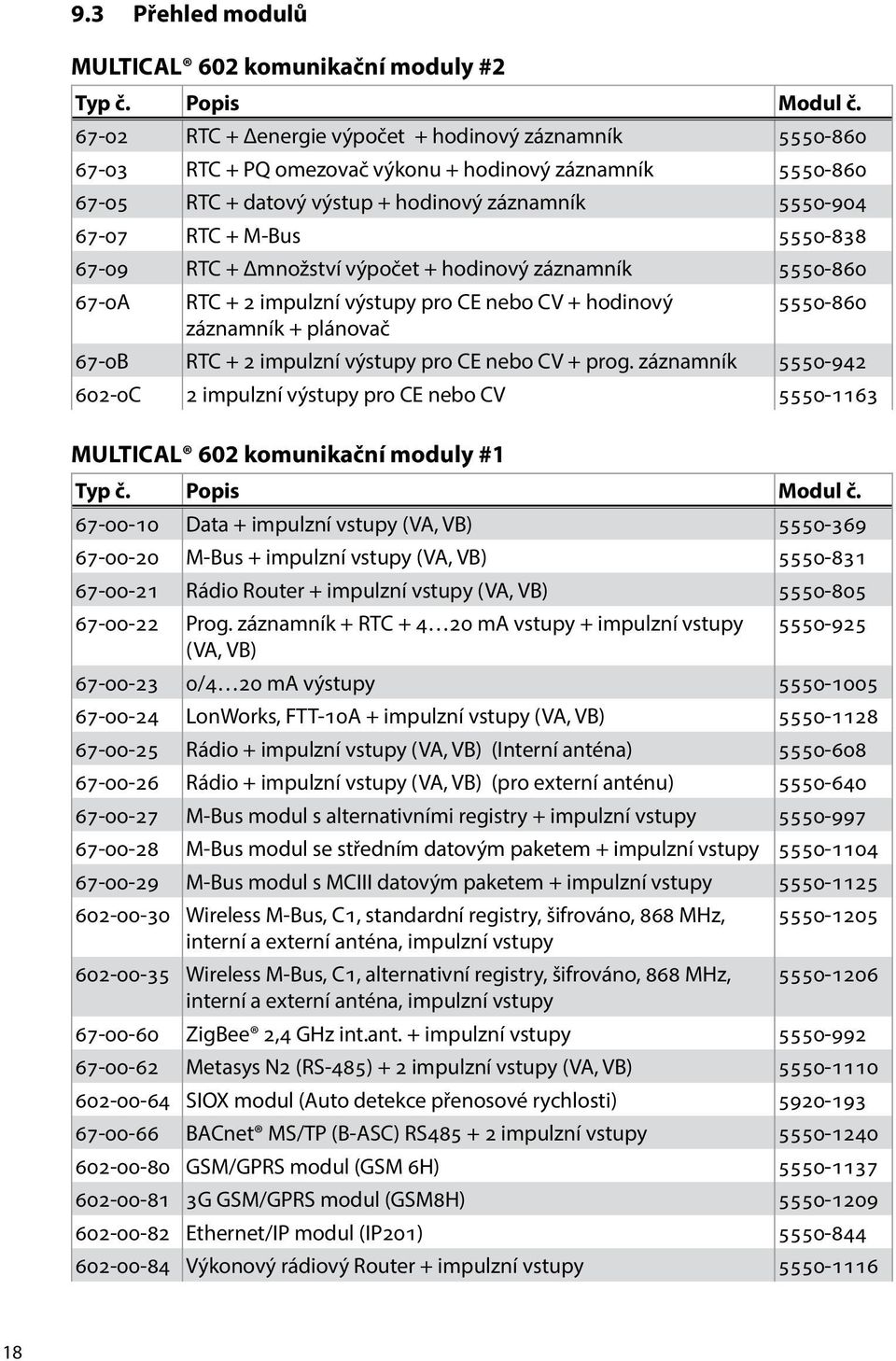 5550-838 67-09 RTC + Δmnožství výpočet + hodinový záznamník 5550-860 67-0A RTC + 2 impulzní výstupy pro CE nebo CV + hodinový 5550-860 záznamník + plánovač 67-0B RTC + 2 impulzní výstupy pro CE nebo